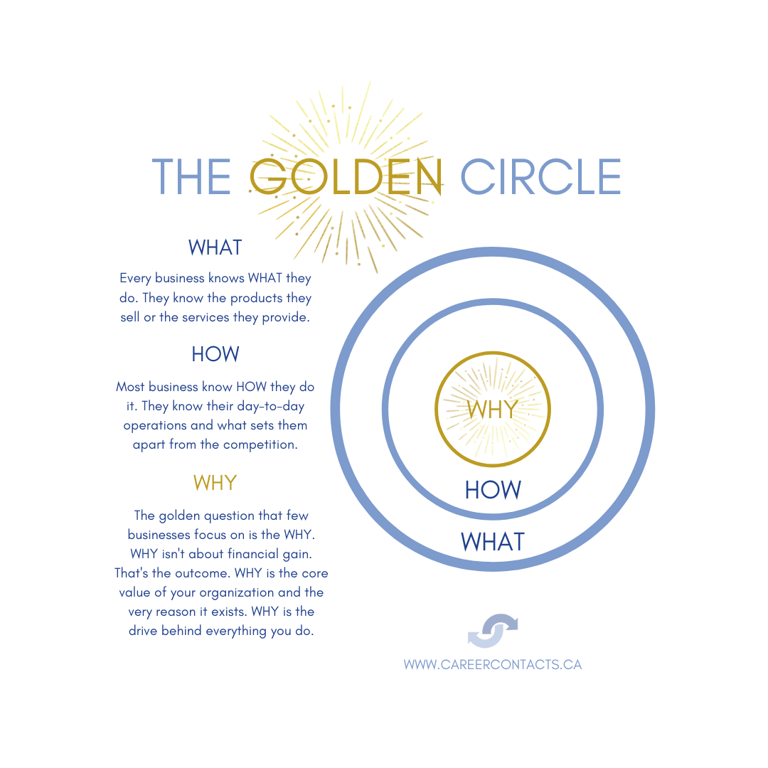 Featured image for “The Golden Circle – Finding Your Company’s “Why””